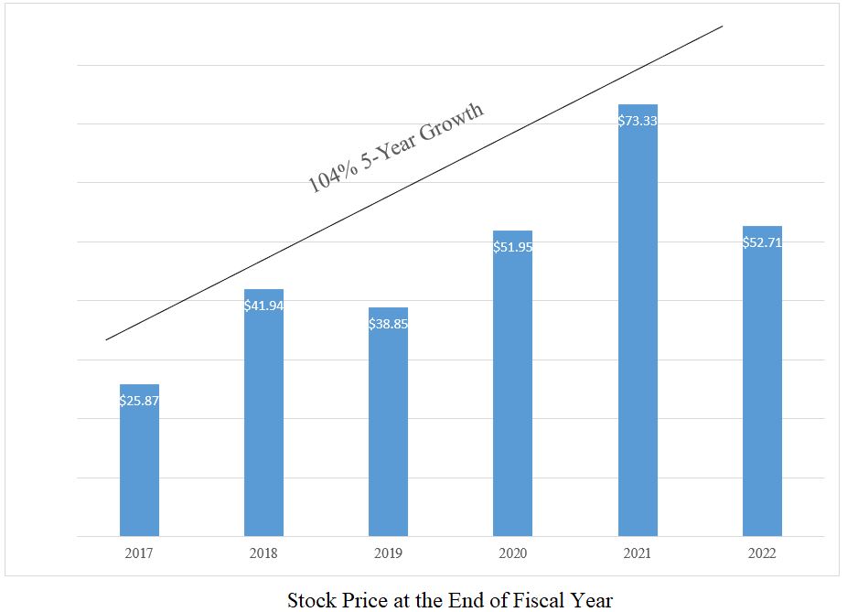 stockperformancegraphfy22.jpg